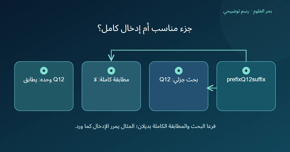 رسم يفرق العثور على Q12 داخل نص أطول عن مطابقة ذلك النص كله.