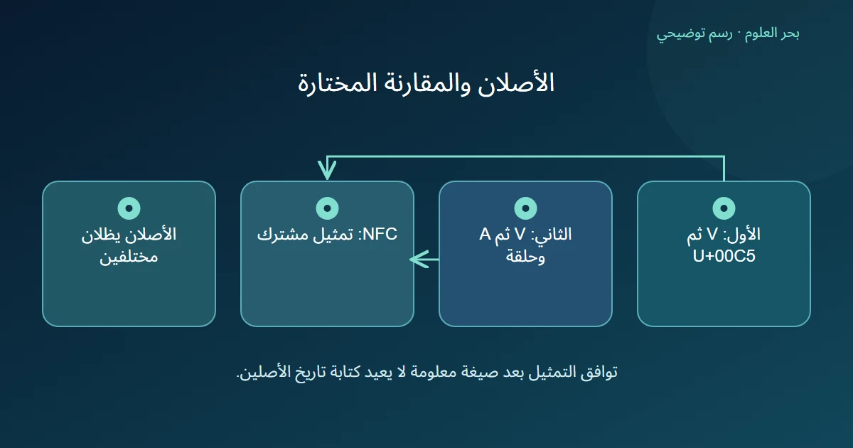 رسم لمساري تمثيلين معلنين إلى مقارنة NFC مع حفظ اختلاف الأصلين.