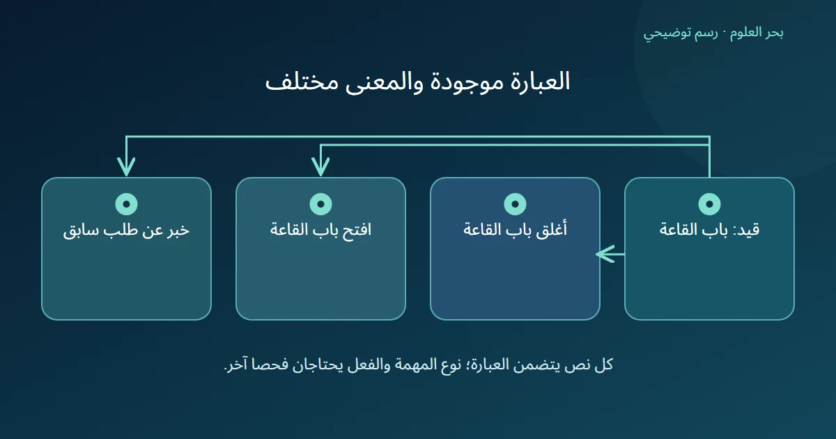 رسم يقارن ثلاث جمل مؤلفة تحقق وجود العبارة ولا تؤدي الطلب نفسه.
