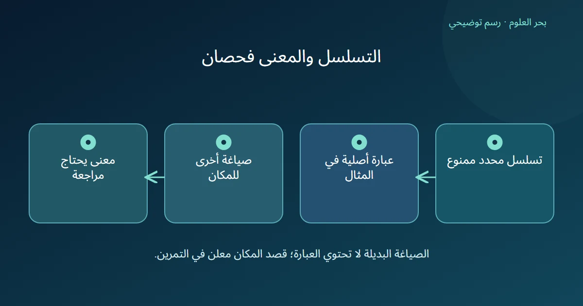 رسم يفصل منع تسلسل محدد من مراجعة عبارة بديلة قد تصف المكان نفسه.
