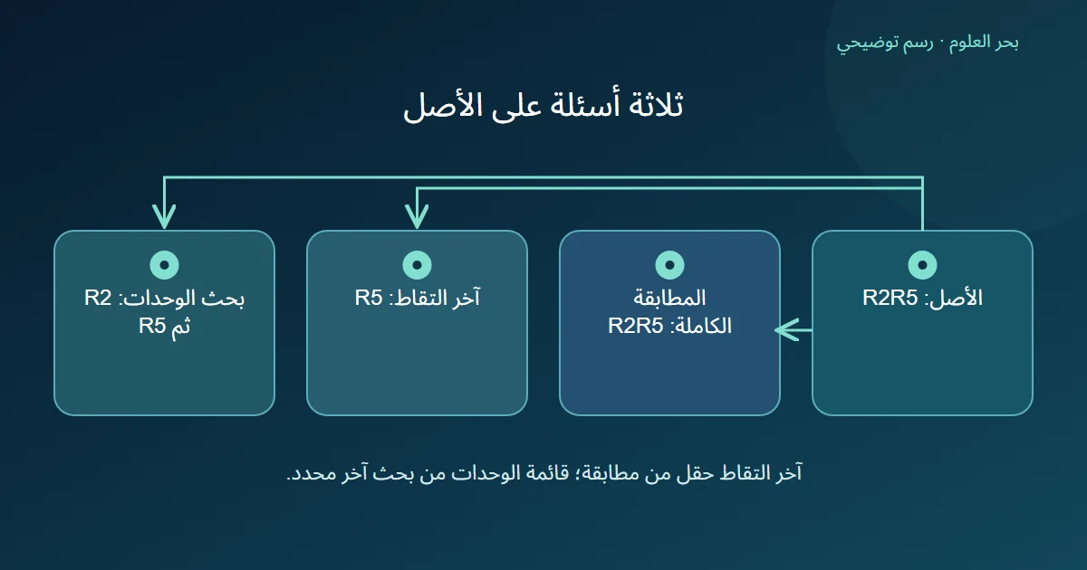 رسم يقارن المطابقة الكاملة وآخر التقاط وبحثا آخر للوحدات في سطر مؤلف.