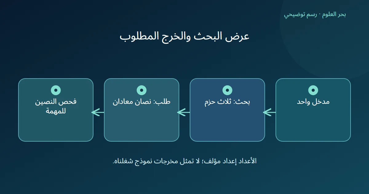 رسم يفصل عرض البحث بثلاث حزم من طلب نصين ثم مراجعتهما.