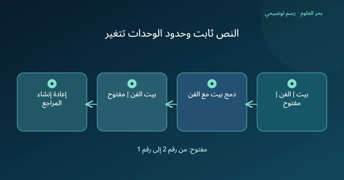 رسم يقارن ثلاث وحدات بوحدتين ويحفظ العبارة الأصلية.