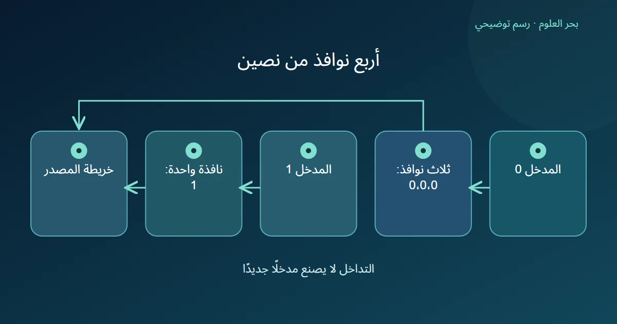 رسم يربط ثلاث نوافذ بالمدخل صفر ونافذة بالمدخل واحد.