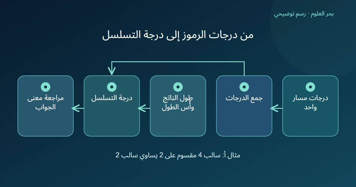رسم يفصل درجات الرموز وتجميعها عن مراجعة محتوى الجواب.