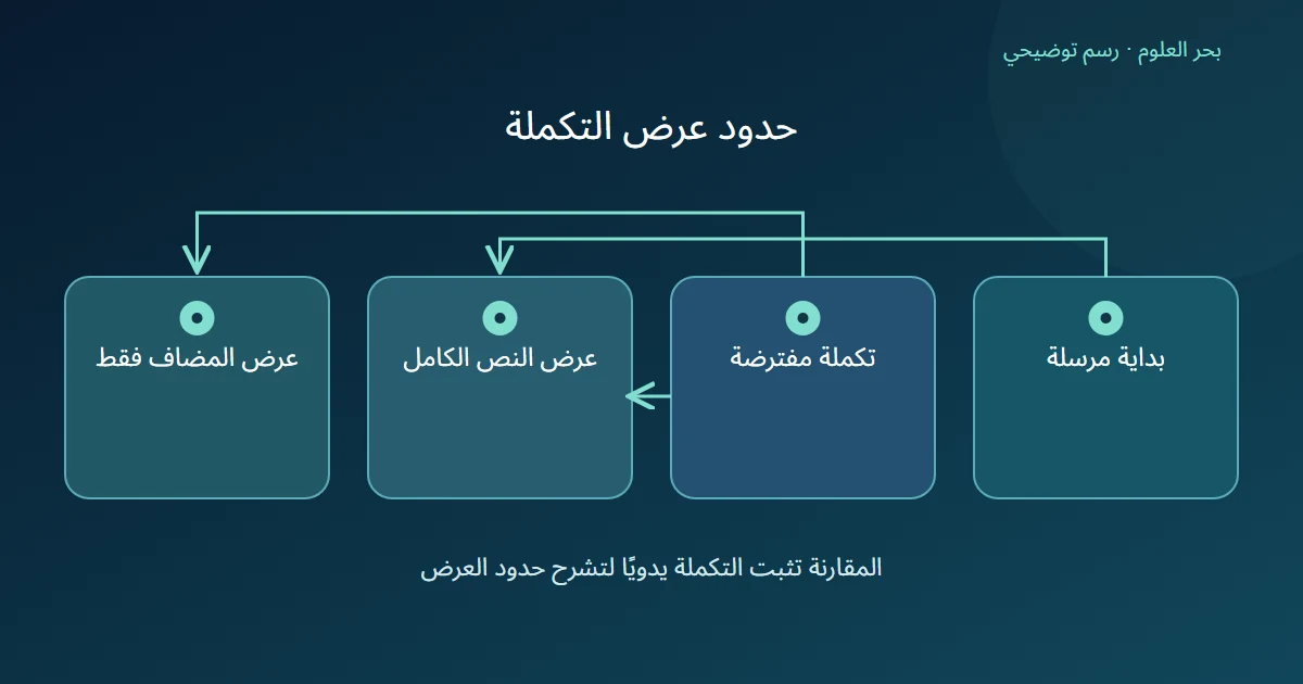 رسم يقارن الجمع بين البداية والتكملة بعرض التكملة وحدها.