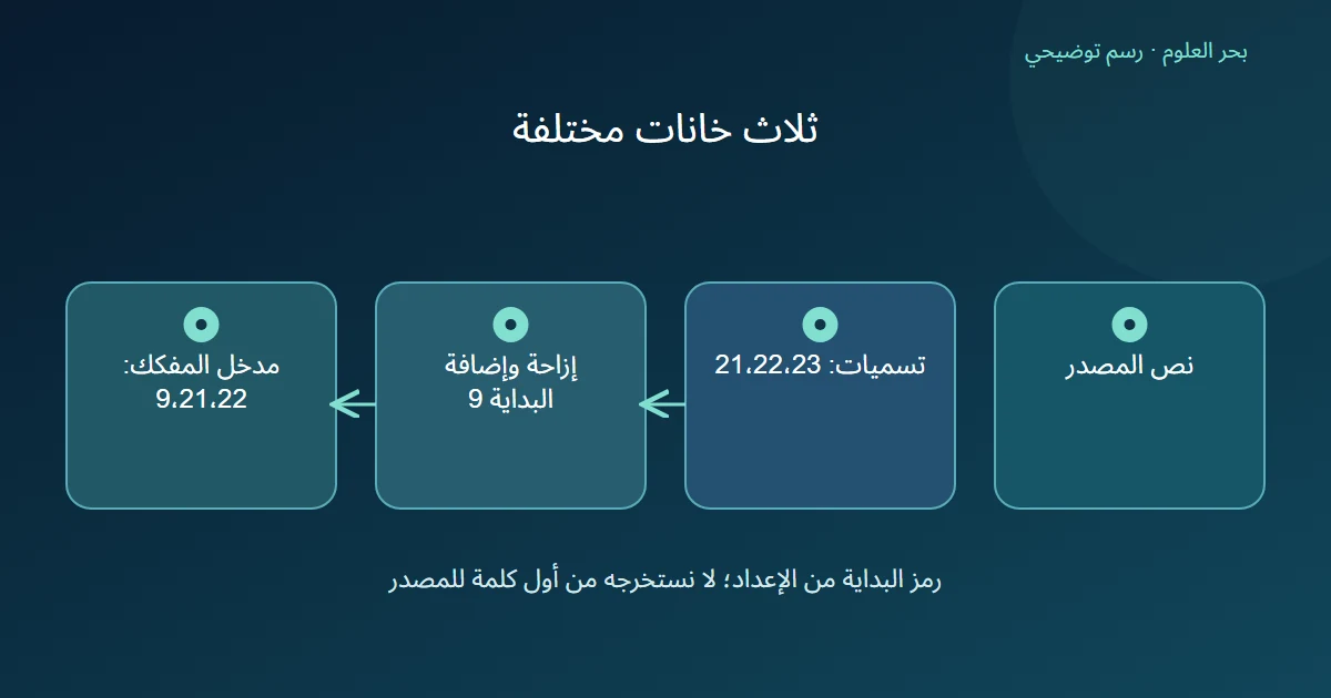 رسم يفصل نص المصدر والتسميات عن مدخل المفكك المنشأ منها.