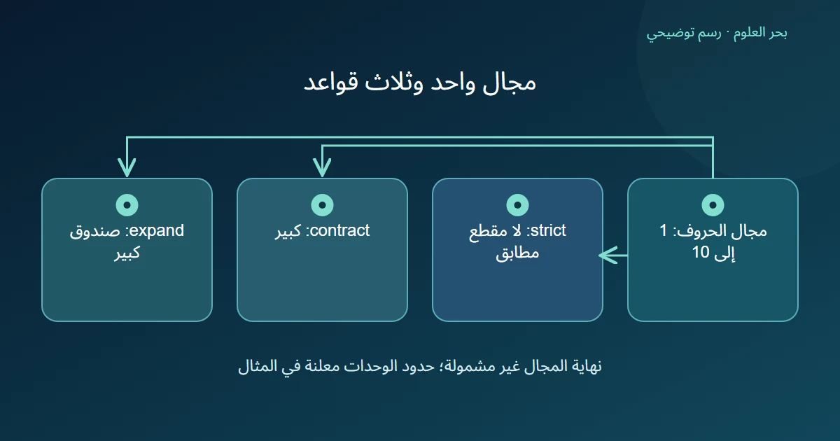 رسم يقارن رفض المحاذاة وتقليص المقطع وتوسيعه.