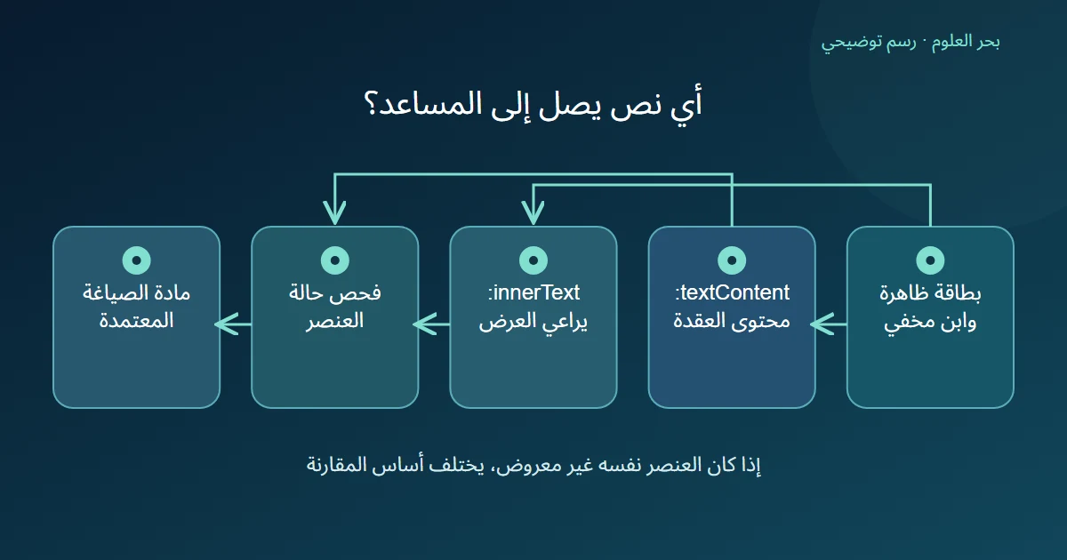 رسم يربط طريقتي قراءة النص بفحص حالة العنصر قبل اعتماد مادة المساعد.