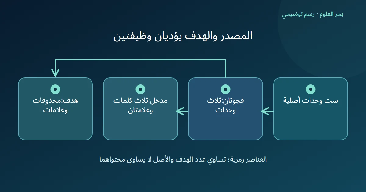 من أصل تعليمي إلى فجوتين ثم مدخل يحتفظ بالباقي وهدف يحمل المحذوفات وعلاماتها.