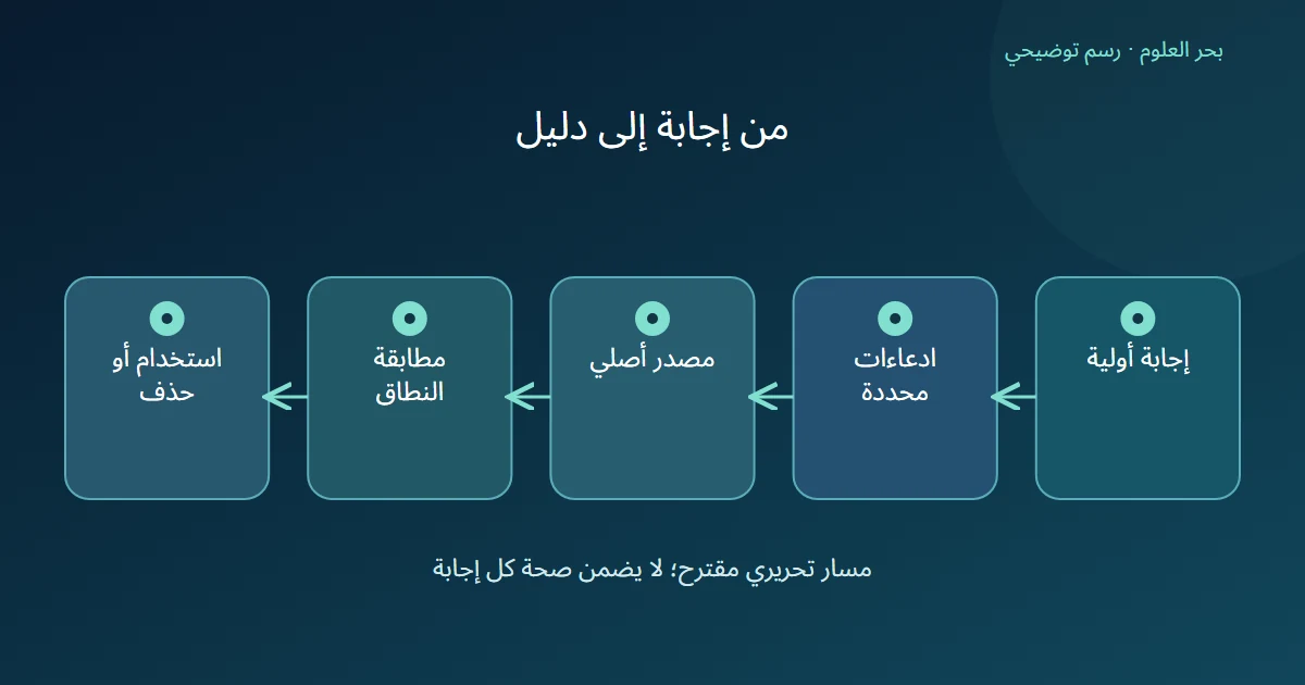 مخطط يبدأ بإجابة أولية ثم فصل الادعاءات والبحث عن مصدر ومطابقة النطاق قبل الاستخدام أو الحذف