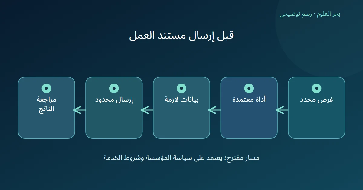 مسار مراجعة يبدأ بالغرض ثم اعتماد الأداة وتقليل البيانات وينتهي بمراجعة الناتج
