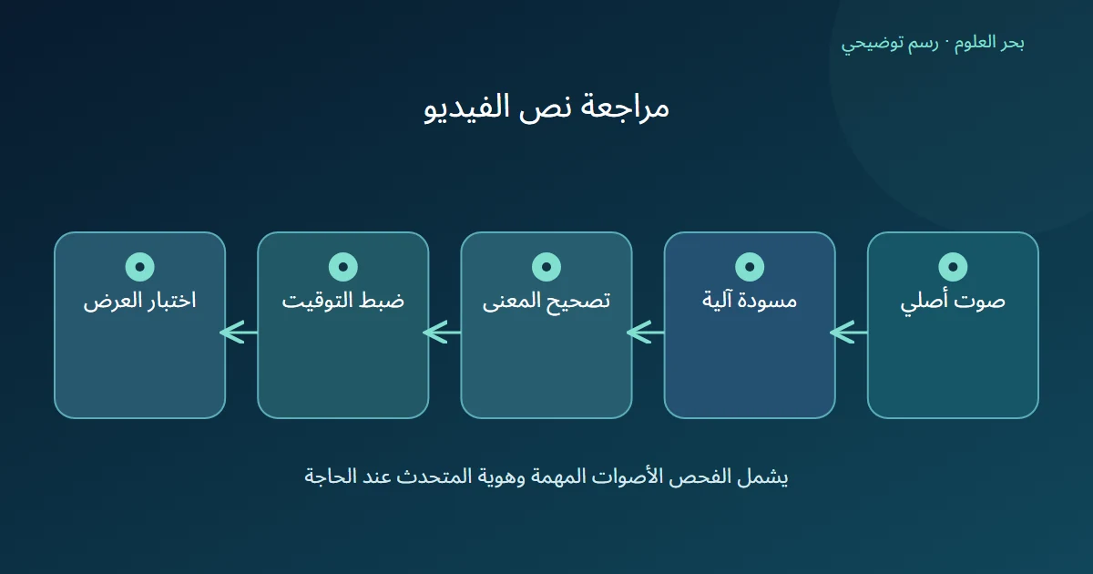 مخطط يوضح الانتقال من الصوت والمسودة الآلية إلى تصحيح المعنى وضبط التوقيت واختبار عرض النص