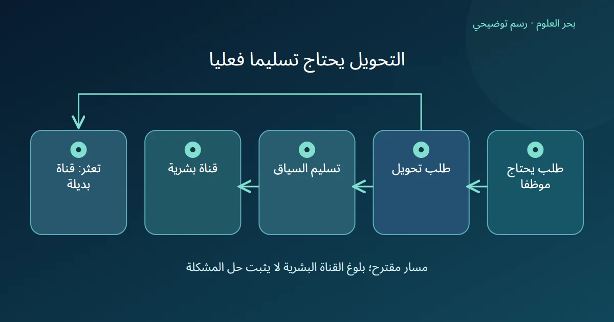 مخطط يوضح طلب التحويل وتسليم السياق لقناة بشرية، مع فرع بديل إذا تعثر التحويل