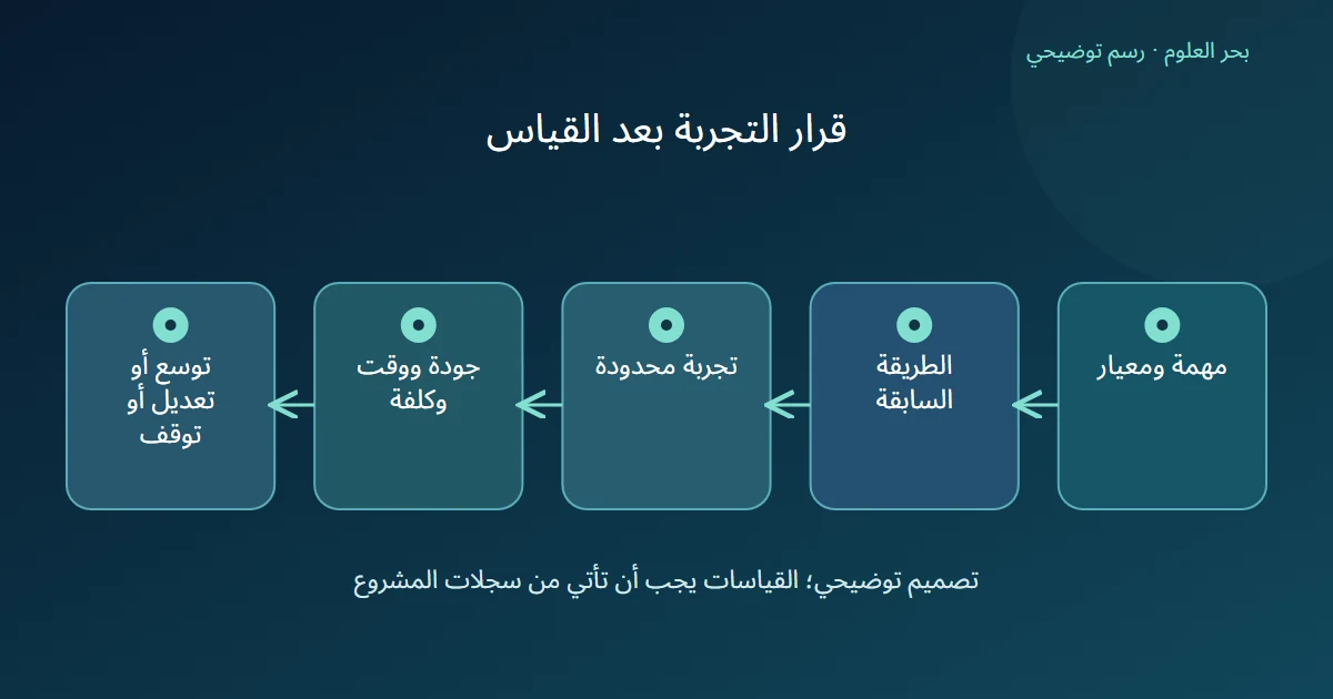 مسار تجربة يبدأ بمهمة ومعيار ويقارن الطريقة السابقة بالتجربة ويقيس الجودة والوقت والكلفة قبل القرار