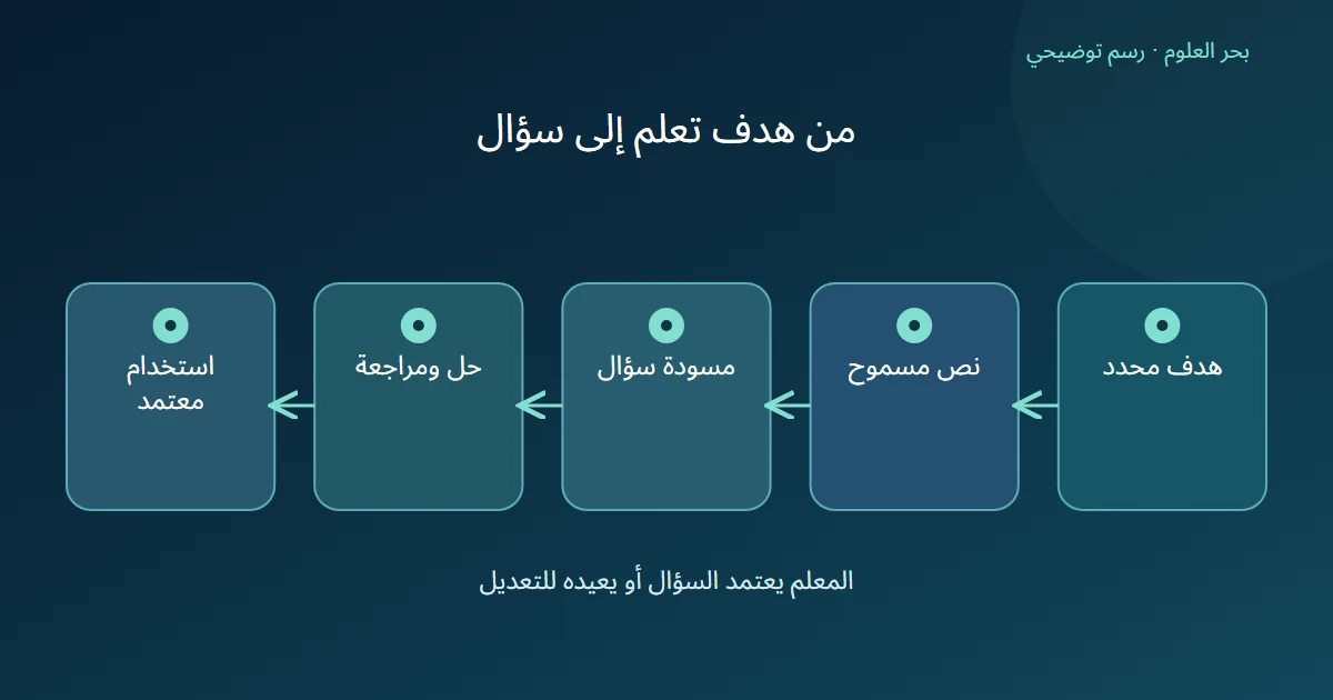 مخطط يوضح هدف التعلم والنص ثم مسودة السؤال وحله ومراجعته قبل الاستخدام