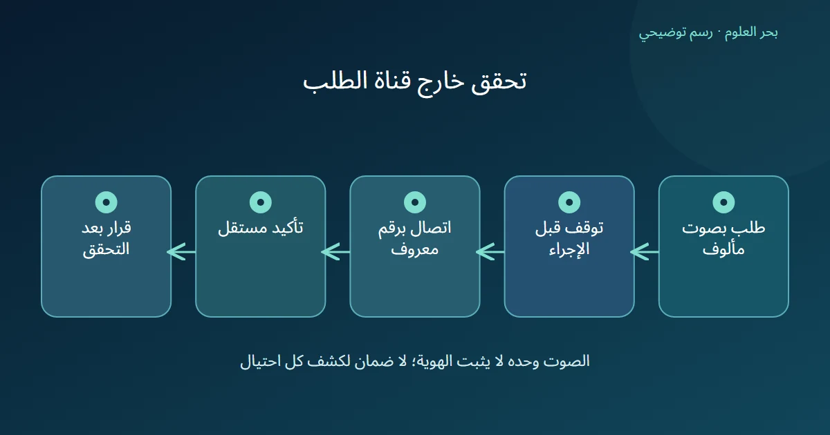 مخطط يوضح التوقف عند طلب بصوت مألوف ثم الاتصال برقم معروف والتحقق المستقل قبل القرار