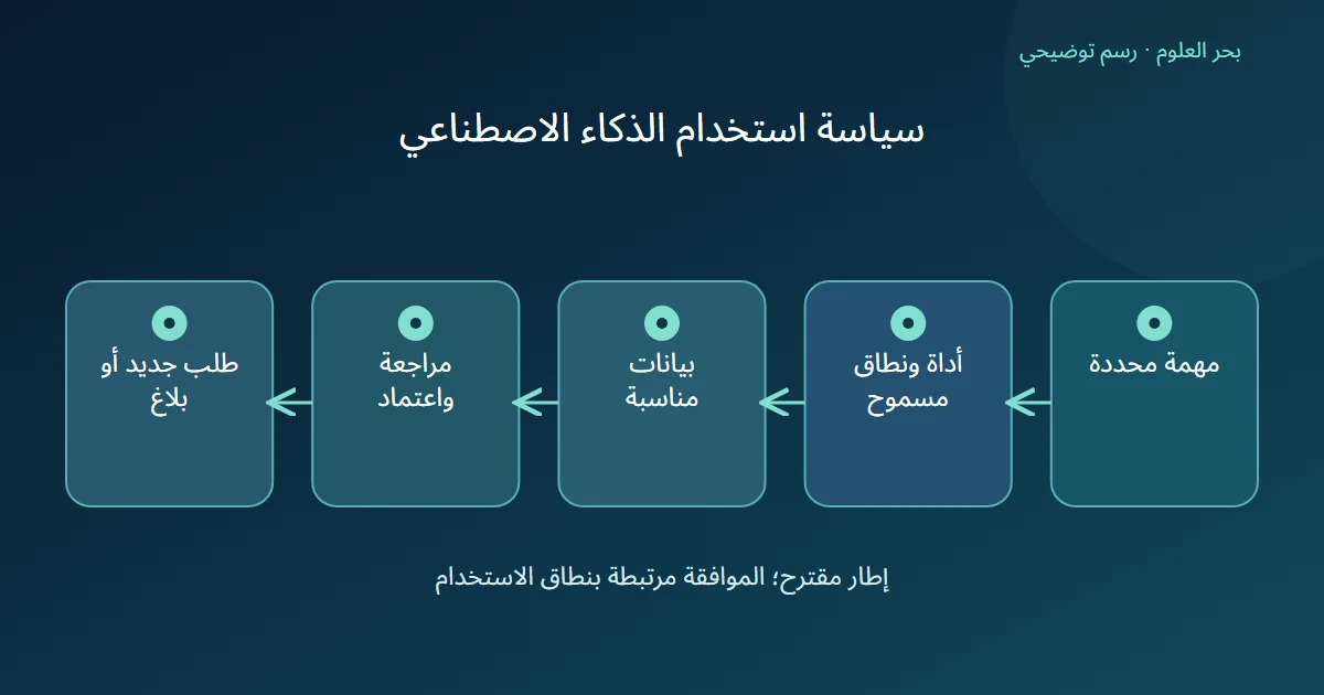 رسم توضيحي: مهمة محددة؛ أداة ونطاق مسموح؛ بيانات مناسبة؛ مراجعة واعتماد؛ طلب جديد أو بلاغ