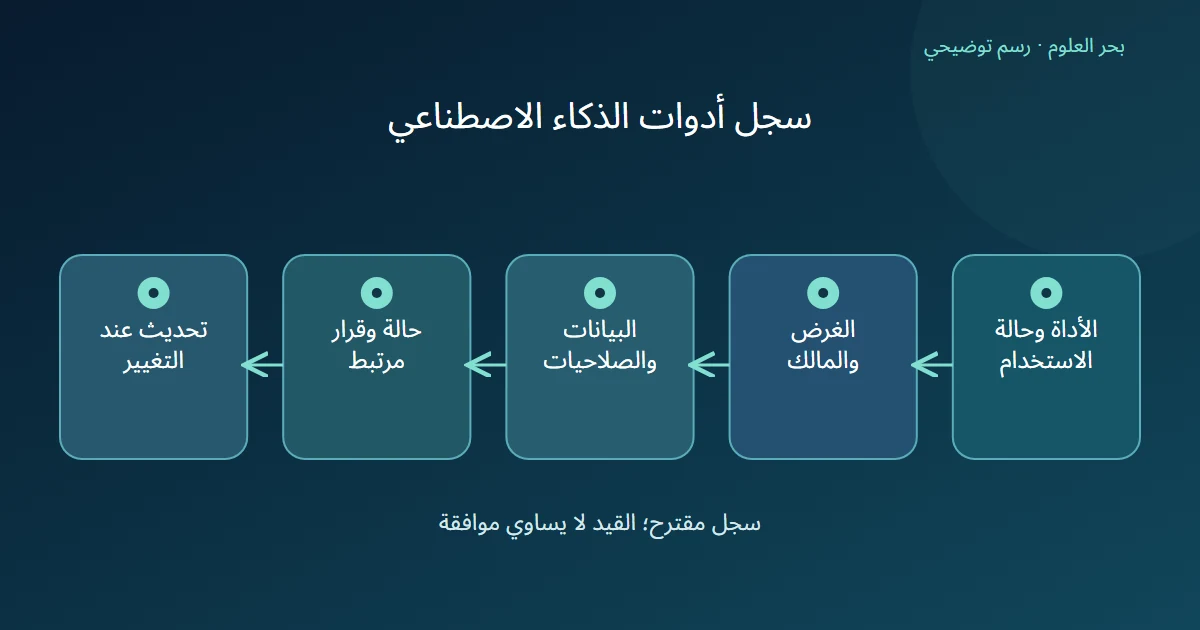 رسم توضيحي: الأداة وحالة الاستخدام؛ الغرض والمالك؛ البيانات والصلاحيات؛ حالة وقرار مرتبط؛ تحديث عند التغيير