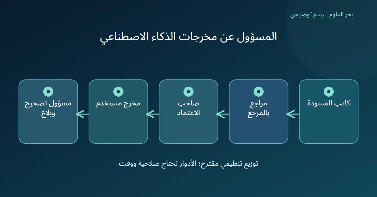 رسم توضيحي: كاتب المسودة؛ مراجع بالمرجع؛ صاحب الاعتماد؛ مخرج مستخدم؛ مسؤول تصحيح وبلاغ