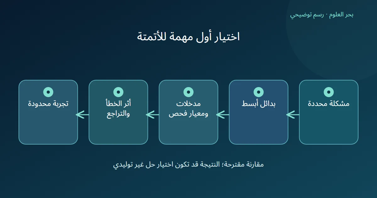 رسم توضيحي: مشكلة محددة؛ بدائل أبسط؛ مدخلات ومعيار فحص؛ أثر الخطأ والتراجع؛ تجربة محدودة