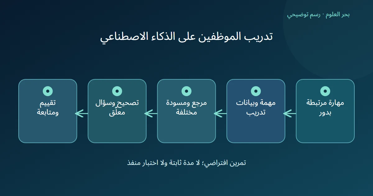 رسم توضيحي: مهارة مرتبطة بدور؛ مهمة وبيانات تدريب؛ مرجع ومسودة مختلفة؛ تصحيح وسؤال معلّق؛ تقييم ومتابعة