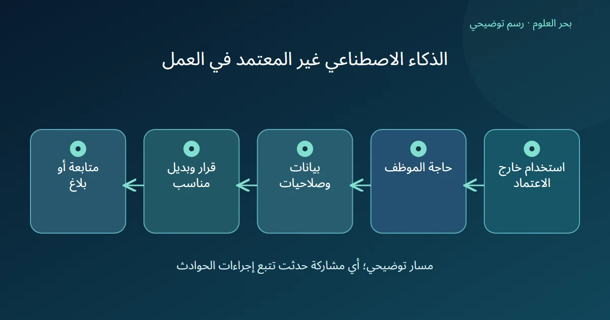 رسم توضيحي: استخدام خارج الاعتماد؛ حاجة الموظف؛ بيانات وصلاحيات؛ قرار وبديل مناسب؛ متابعة أو بلاغ
