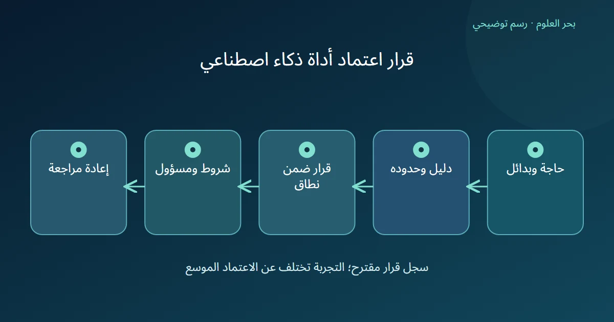 رسم توضيحي: حاجة وبدائل؛ دليل وحدوده؛ قرار ضمن نطاق؛ شروط ومسؤول؛ إعادة مراجعة