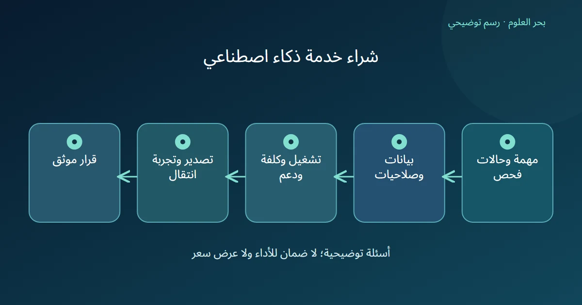 رسم توضيحي: مهمة وحالات فحص؛ بيانات وصلاحيات؛ تشغيل وكلفة ودعم؛ تصدير وتجربة انتقال؛ قرار موثق