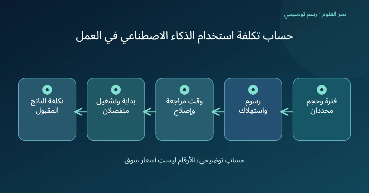 رسم توضيحي: فترة وحجم محددان؛ رسوم واستهلاك؛ وقت مراجعة وإصلاح؛ بداية وتشغيل منفصلان؛ تكلفة الناتج المقبول