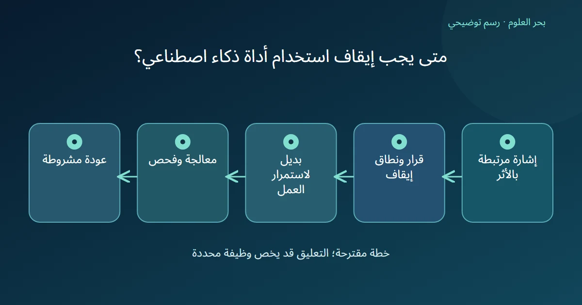 رسم توضيحي: إشارة مرتبطة بالأثر؛ قرار ونطاق إيقاف؛ بديل لاستمرار العمل؛ معالجة وفحص؛ عودة مشروطة