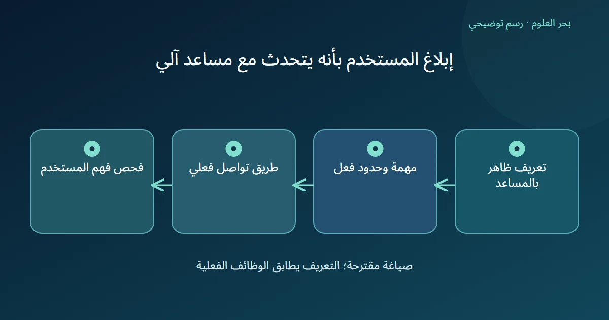رسم توضيحي: تعريف ظاهر بالمساعد؛ مهمة وحدود فعل؛ طريق تواصل فعلي؛ فحص فهم المستخدم