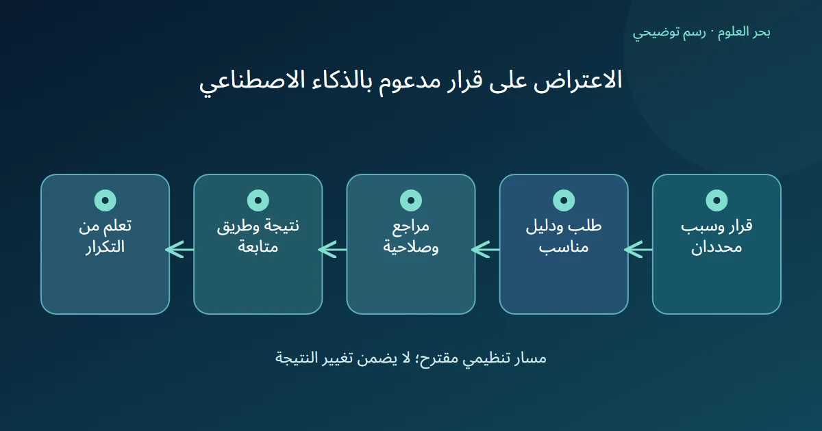 رسم توضيحي: قرار وسبب محددان؛ طلب ودليل مناسب؛ مراجع وصلاحية؛ نتيجة وطريق متابعة؛ تعلم من التكرار