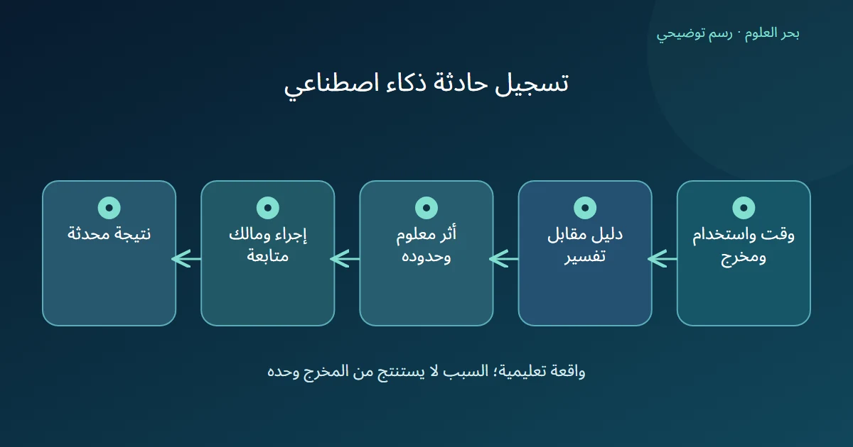 رسم توضيحي: وقت واستخدام ومخرج؛ دليل مقابل تفسير؛ أثر معلوم وحدوده؛ إجراء ومالك متابعة؛ نتيجة محدثة