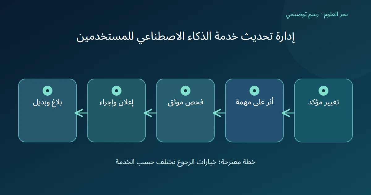 رسم توضيحي: تغيير مؤكد؛ أثر على مهمة؛ فحص موثق؛ إعلان وإجراء؛ بلاغ وبديل