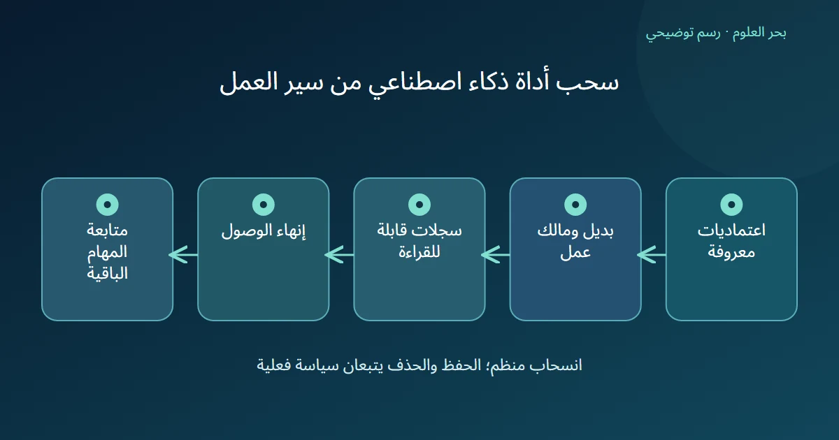 رسم توضيحي: اعتماديات معروفة؛ بديل ومالك عمل؛ سجلات قابلة للقراءة؛ إنهاء الوصول؛ متابعة المهام الباقية