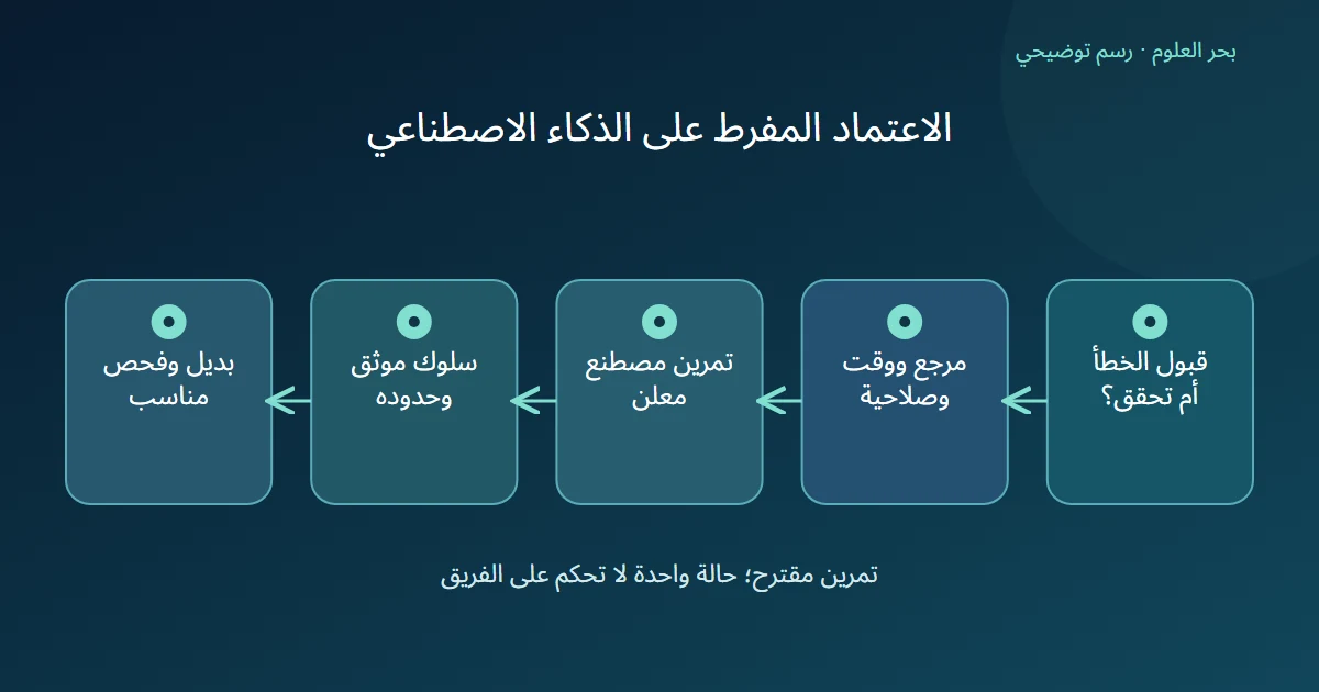 رسم توضيحي: قبول الخطأ أم تحقق؟؛ مرجع ووقت وصلاحية؛ تمرين مصطنع معلن؛ سلوك موثق وحدوده؛ بديل وفحص مناسب