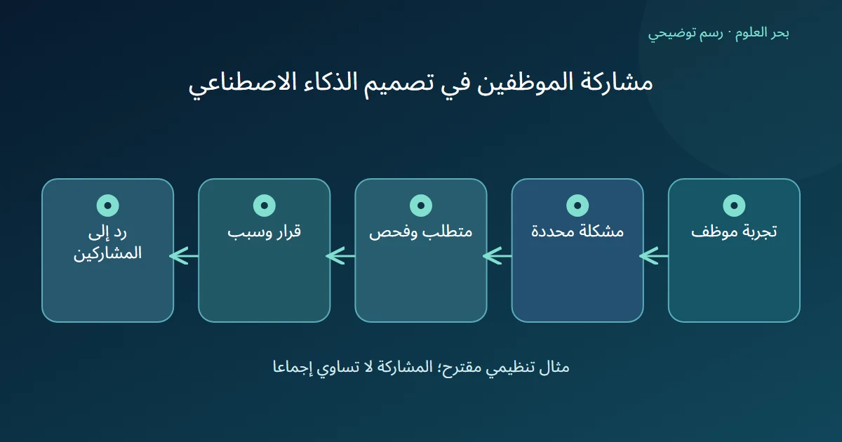رسم توضيحي: تجربة موظف؛ مشكلة محددة؛ متطلب وفحص؛ قرار وسبب؛ رد إلى المشاركين