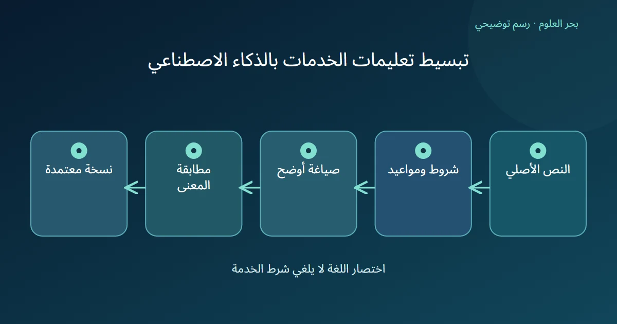 رسم توضيحي: النص الأصلي؛ شروط ومواعيد؛ صياغة أوضح؛ مطابقة المعنى؛ نسخة معتمدة