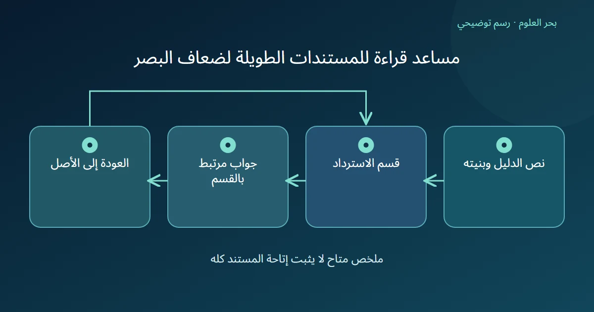 رسم توضيحي: نص الدليل وبنيته؛ قسم الاسترداد؛ جواب مرتبط بالقسم؛ العودة إلى الأصل
