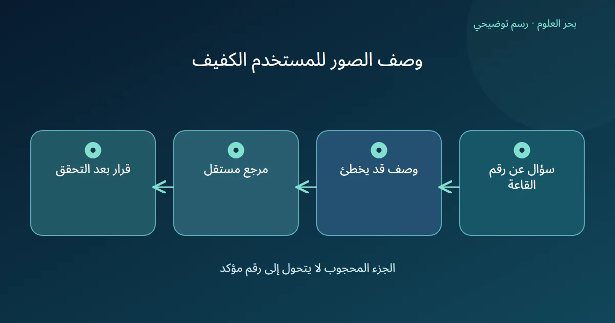 رسم توضيحي: سؤال عن رقم القاعة؛ وصف قد يخطئ؛ مرجع مستقل؛ قرار بعد التحقق