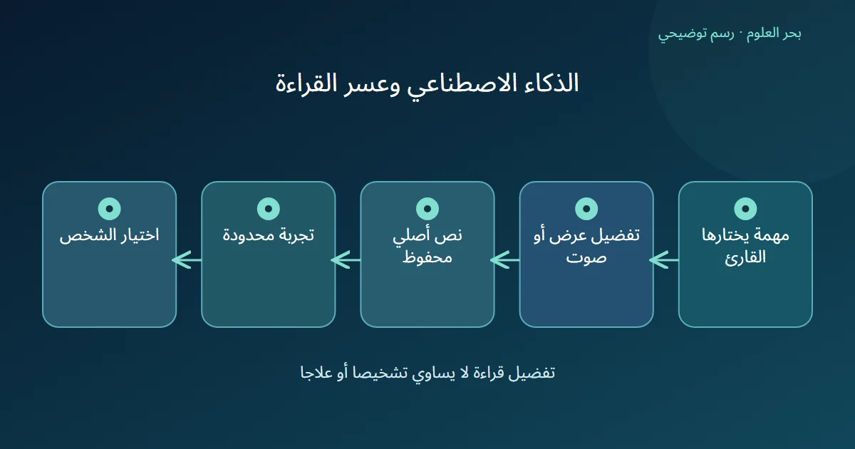 رسم توضيحي: مهمة يختارها القارئ؛ تفضيل عرض أو صوت؛ نص أصلي محفوظ؛ تجربة محدودة؛ اختيار الشخص