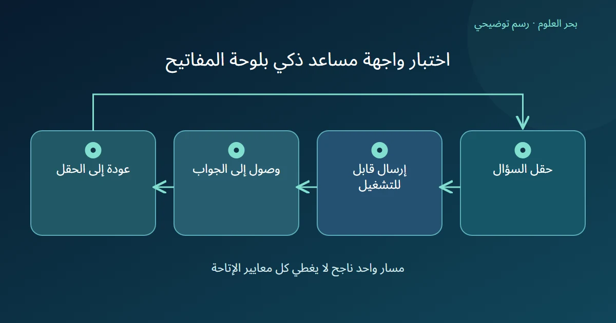 رسم توضيحي: حقل السؤال؛ إرسال قابل للتشغيل؛ وصول إلى الجواب؛ عودة إلى الحقل