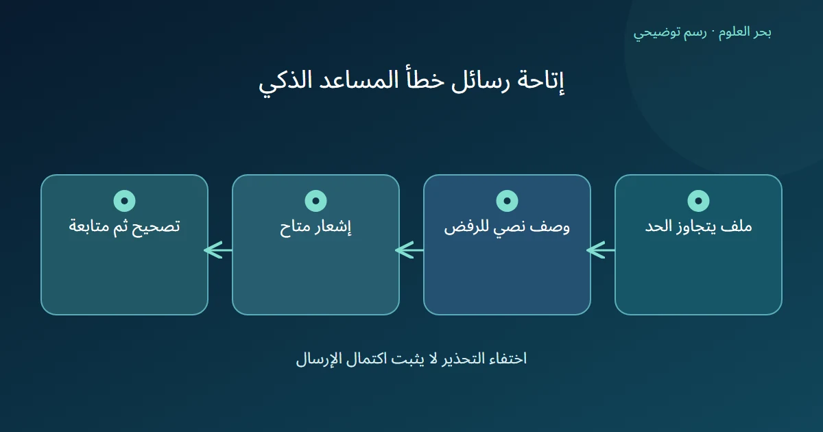 رسم توضيحي: ملف يتجاوز الحد؛ وصف نصي للرفض؛ إشعار متاح؛ تصحيح ثم متابعة