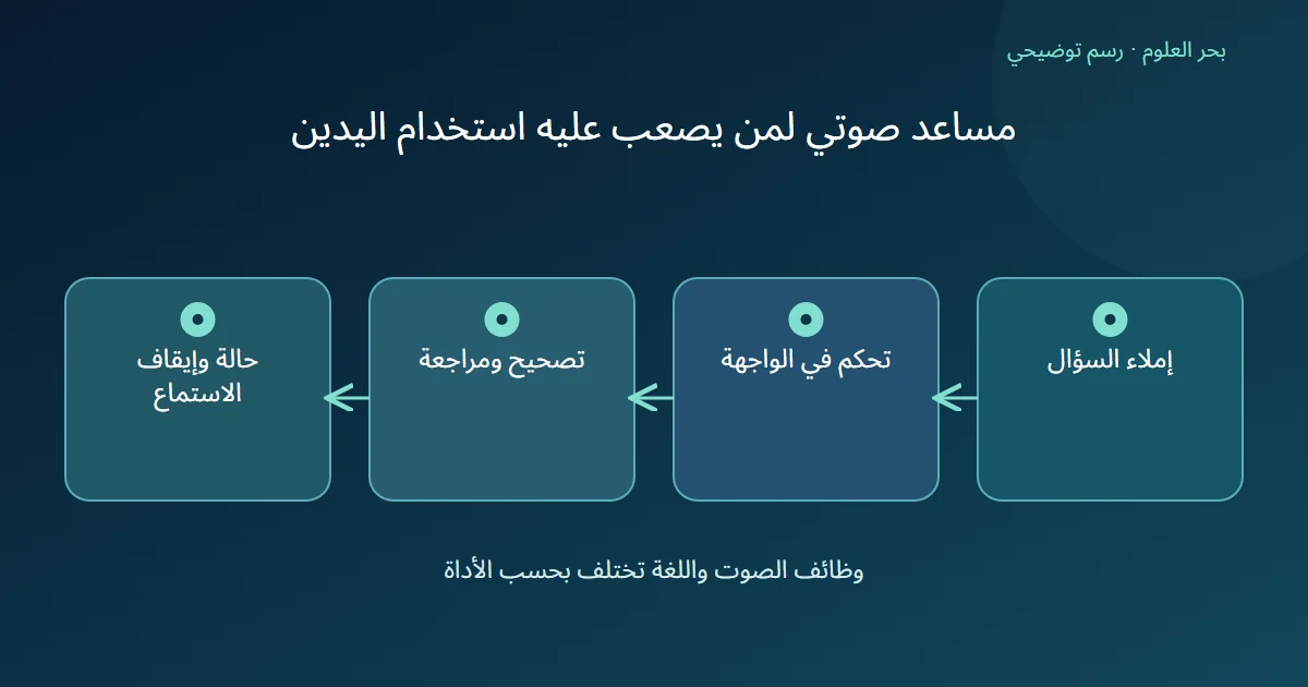 رسم توضيحي: إملاء السؤال؛ تحكم في الواجهة؛ تصحيح ومراجعة؛ حالة وإيقاف الاستماع