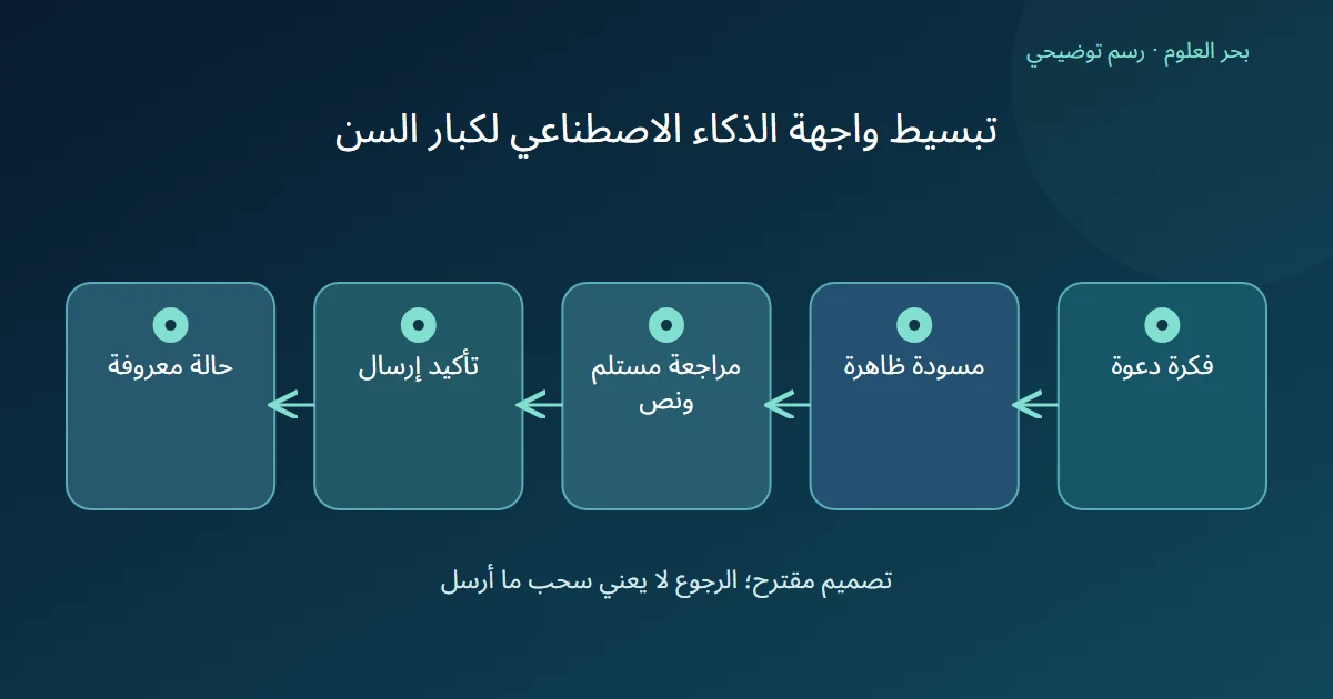 رسم توضيحي: فكرة دعوة؛ مسودة ظاهرة؛ مراجعة مستلم ونص؛ تأكيد إرسال؛ حالة معروفة