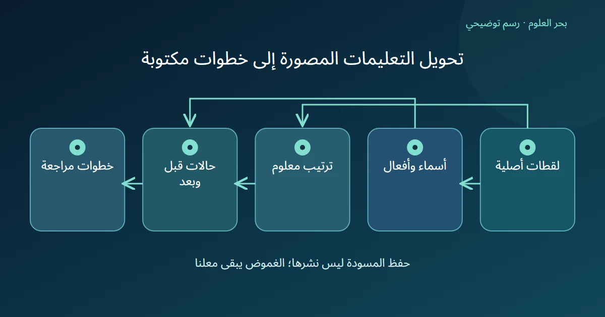 رسم توضيحي: لقطات أصلية؛ أسماء وأفعال؛ ترتيب معلوم؛ حالات قبل وبعد؛ خطوات مراجعة