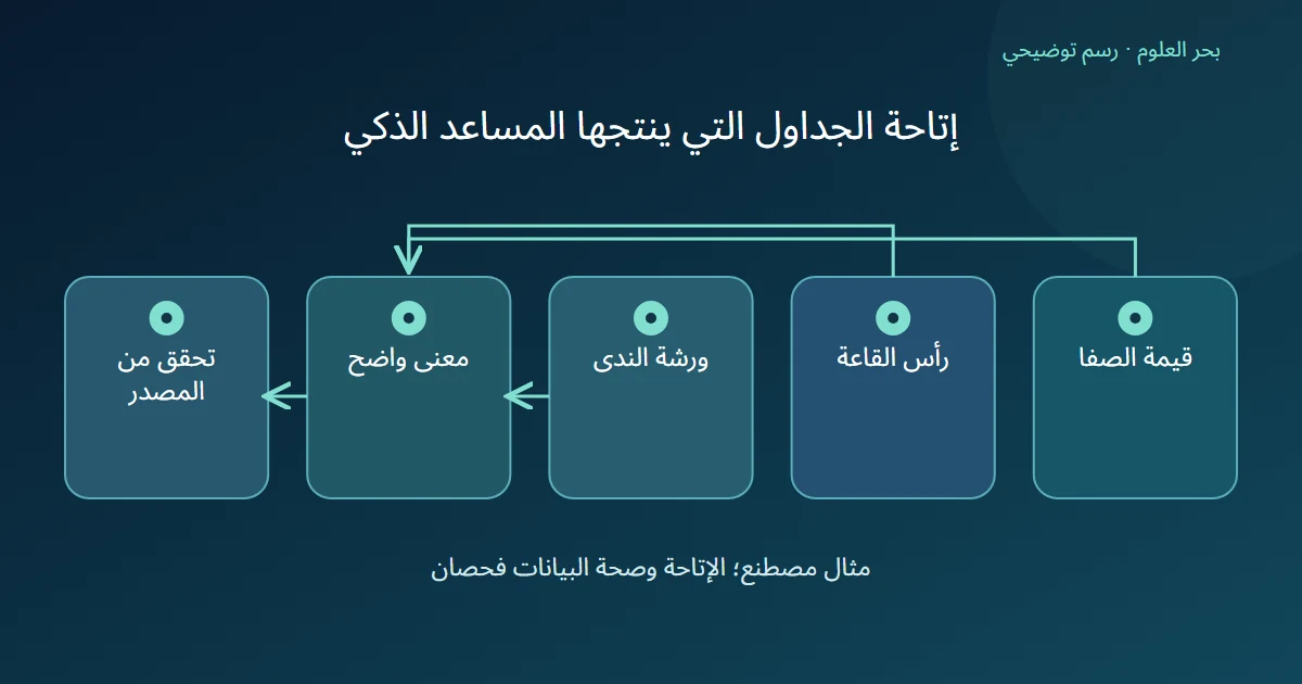 رسم توضيحي: قيمة الصفا؛ رأس القاعة؛ ورشة الندى؛ معنى واضح؛ تحقق من المصدر