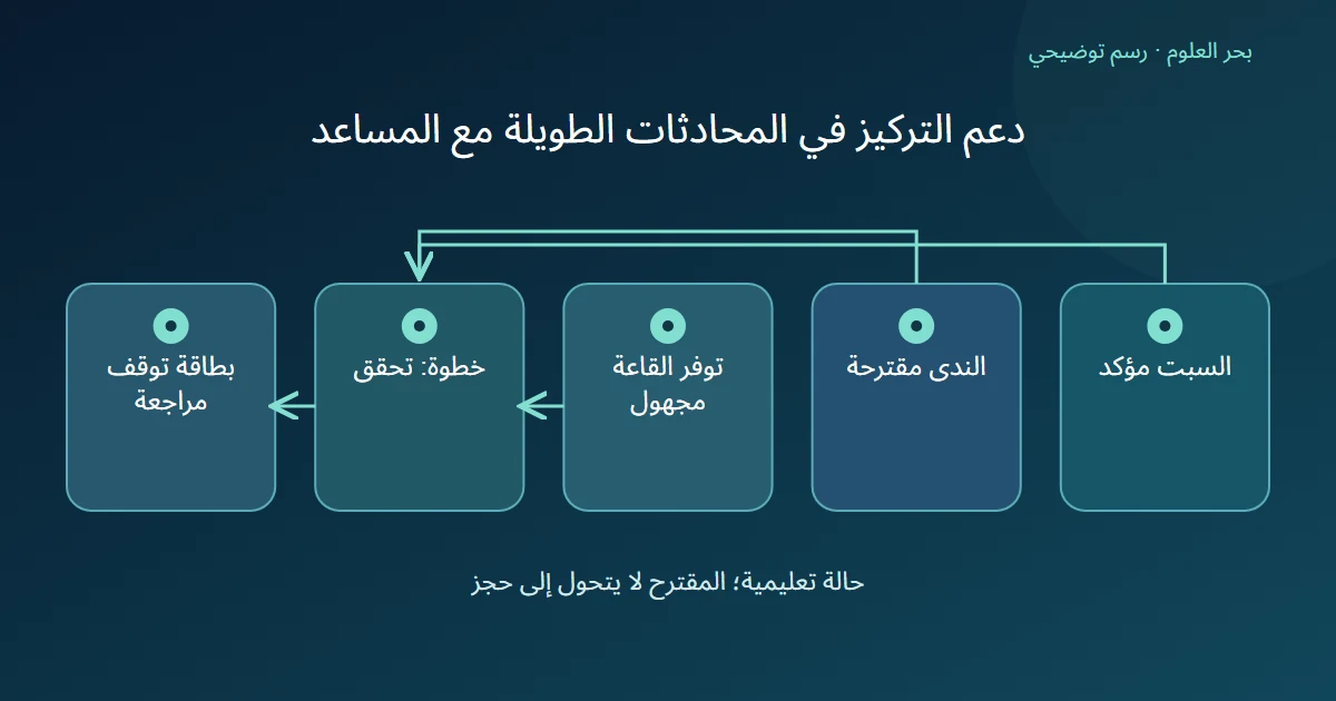 رسم توضيحي: السبت مؤكد؛ الندى مقترحة؛ توفر القاعة مجهول؛ خطوة: تحقق؛ بطاقة توقف مراجعة