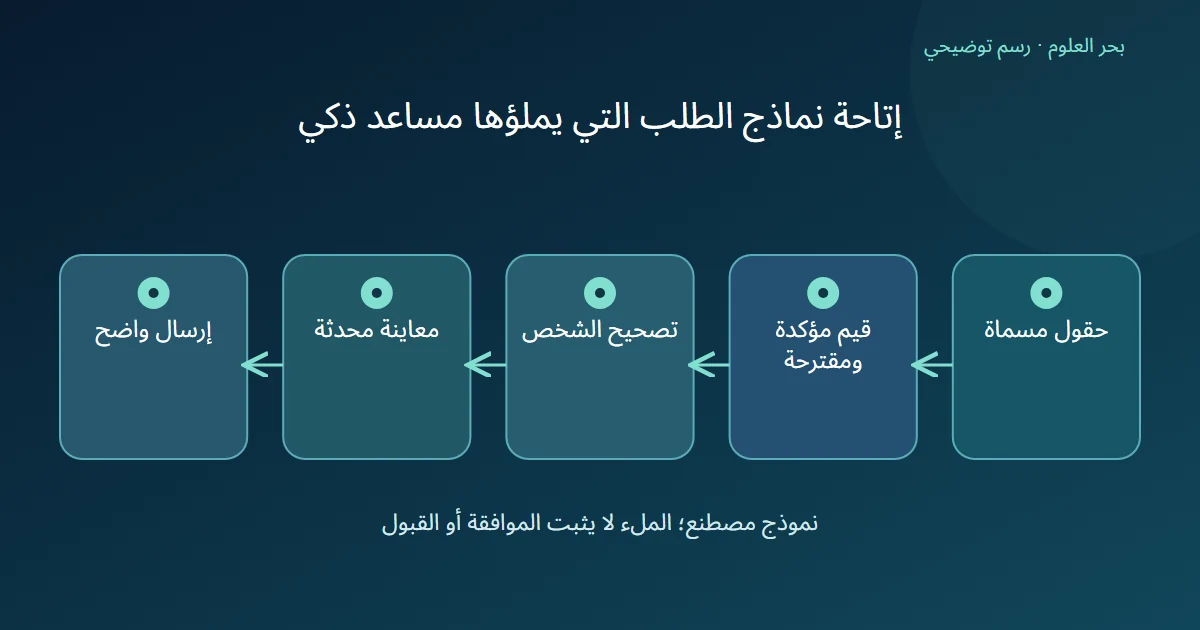 رسم توضيحي: حقول مسماة؛ قيم مؤكدة ومقترحة؛ تصحيح الشخص؛ معاينة محدثة؛ إرسال واضح
